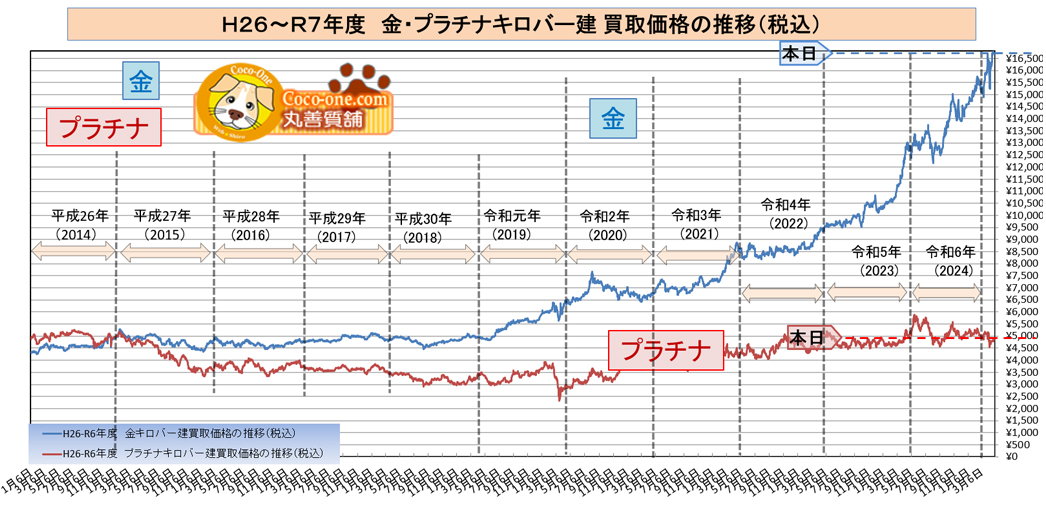 金・プラチナインゴット相場グラフ